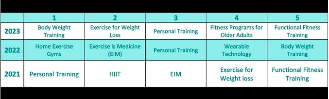Fitness Trends 2023 - Europa