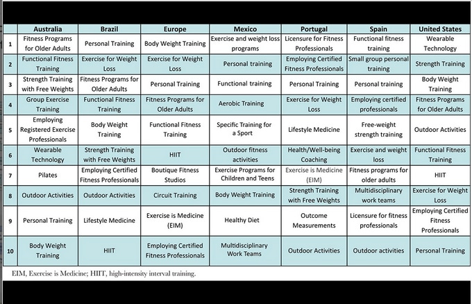 Fitness Trends 2023 - oversigt