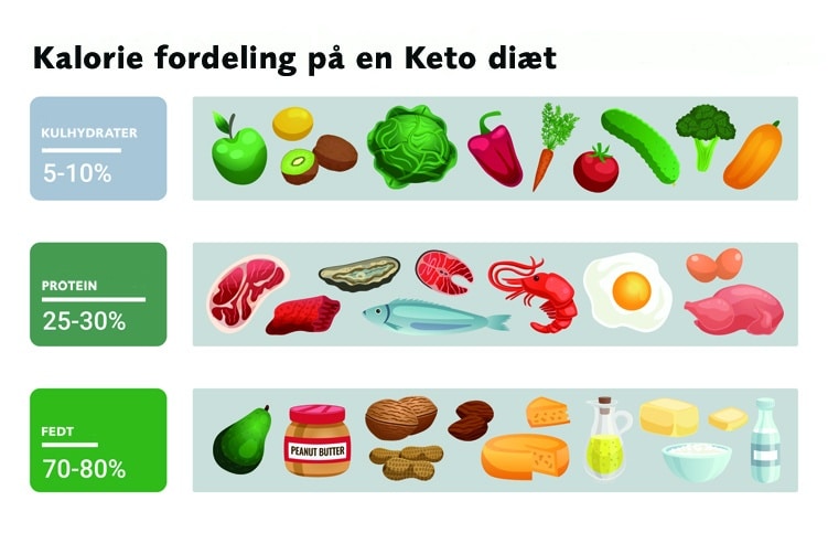 keto diæt - skema